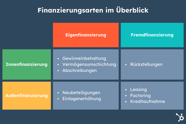 Finanzierungsarten: Eine Übersicht Für Unternehmen