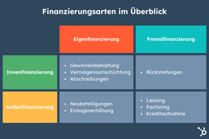 Finanzierungsarten: Eine Übersicht für Unternehmen