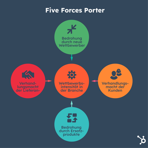 Five Forces nach Porter zur Konkurrenzanalyse