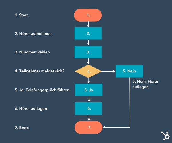 Flussdiagramm: So Erstellen Und Nutzen Sie Flowcharts