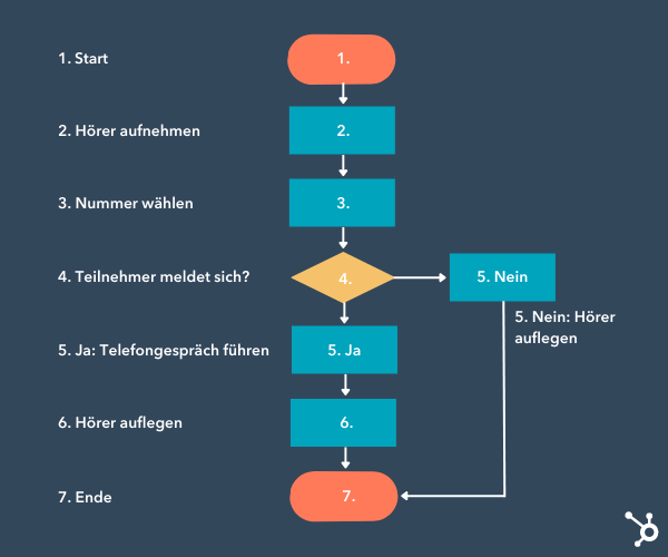 Flussdiagramm: So erstellen und nutzen Sie Flowcharts