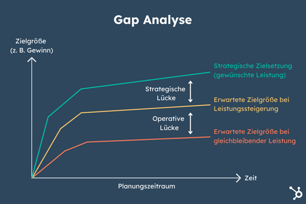 Gap Analyse