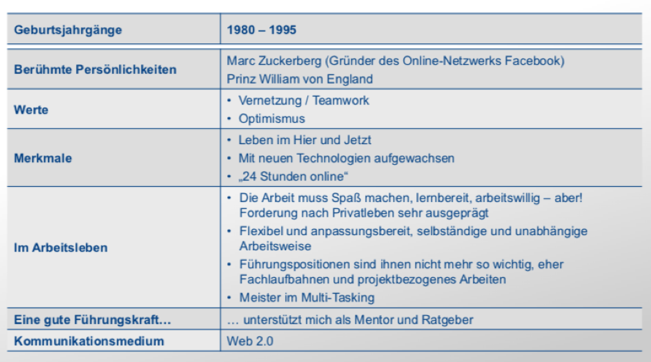 Generation X Y Z So Unterscheiden Sie Sich Generation X Y Z So Unterscheiden Sie Sich