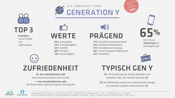 Generation Y Fakten und Zahlen Übersicht