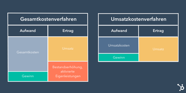 Guv Gewinn Und Verlustrechnung Einfach Erklärt 1740