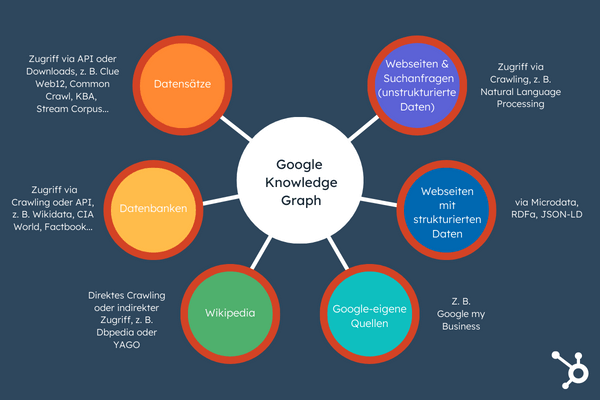 Semantische Suchmaschine: Grafik Bestandteile Google Knowledge Graph