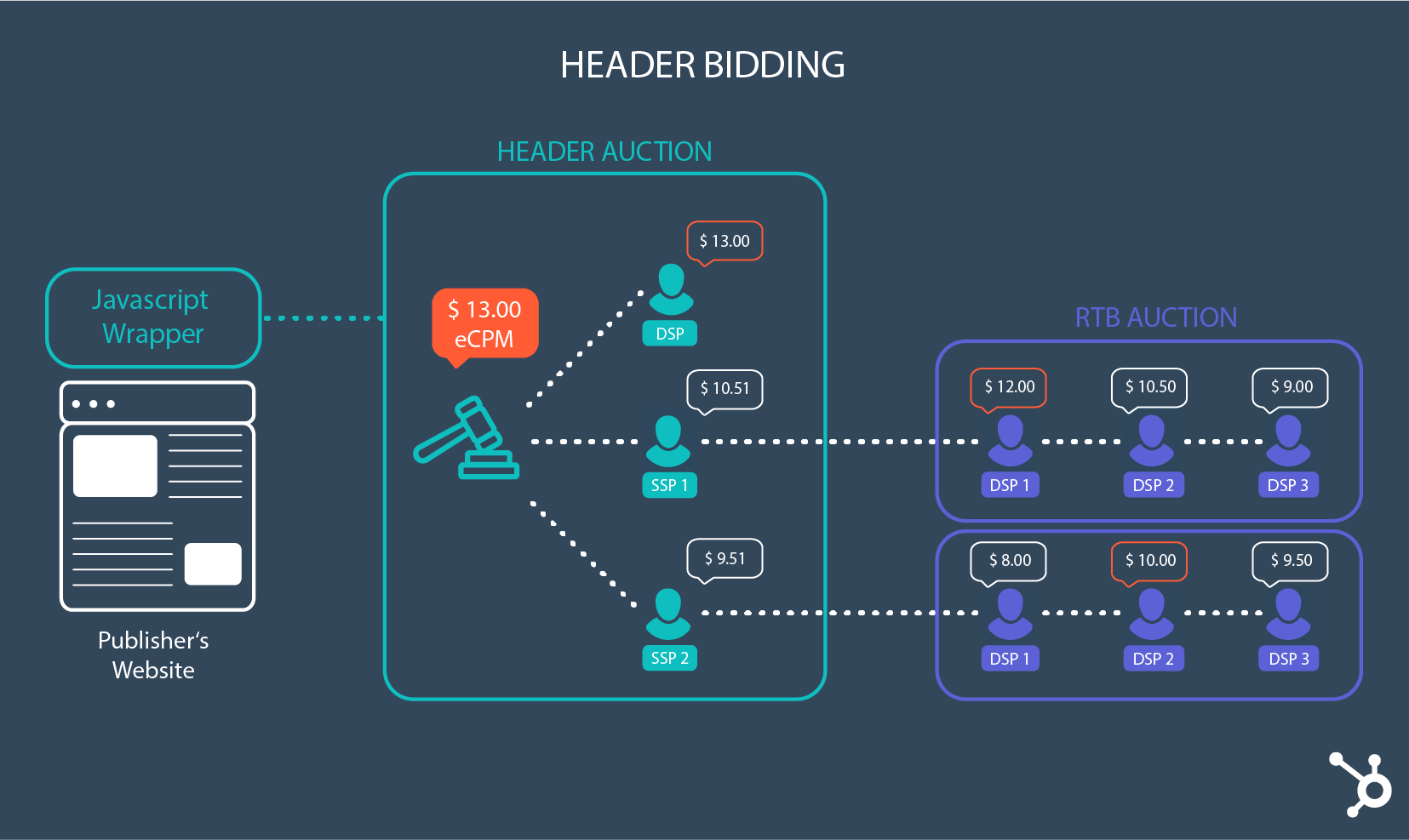 Header Bidding Grafik