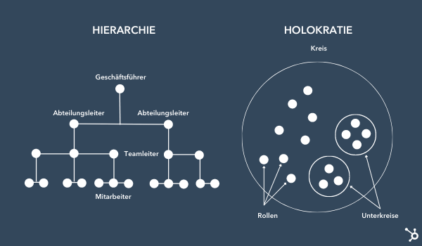 holokratie-hierarchie