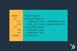 HTML-Tabelle erstellen: Mit dieser Anleitung gelingt es
