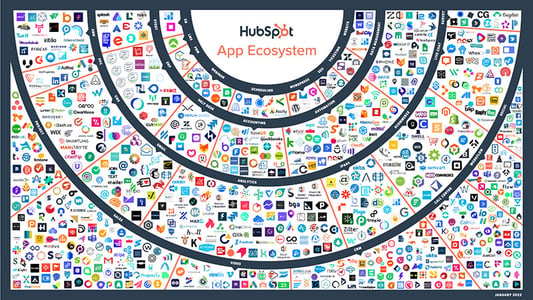 HubSpot App Ecosystem im Überblick