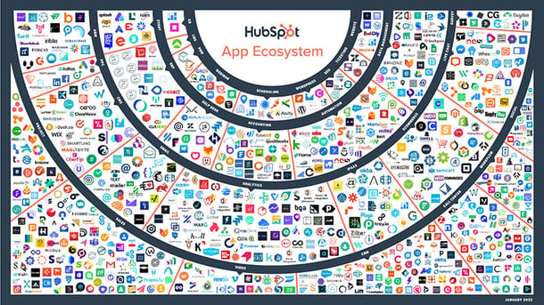 HubSpot App Ecosystem im Überblick