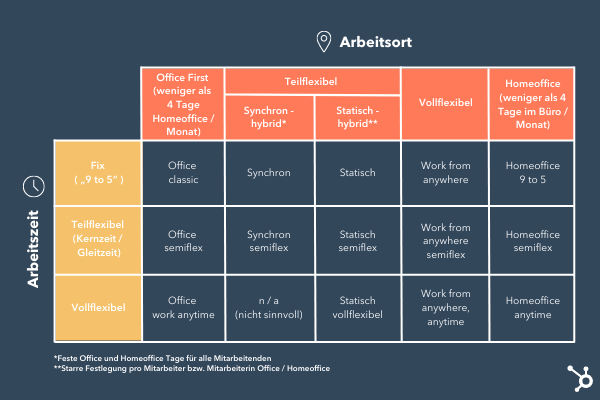 Grafik: Hybride-Arbeits-Modelle Übersicht