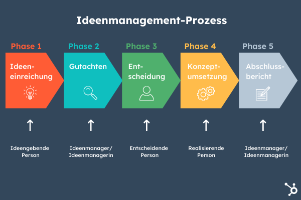 Grafik Ideenmanagement-Prozess