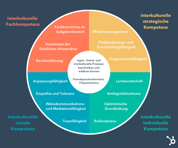 Interkulturelle Kompetenz: Gekonnt Fettnäpfchen Umgehen