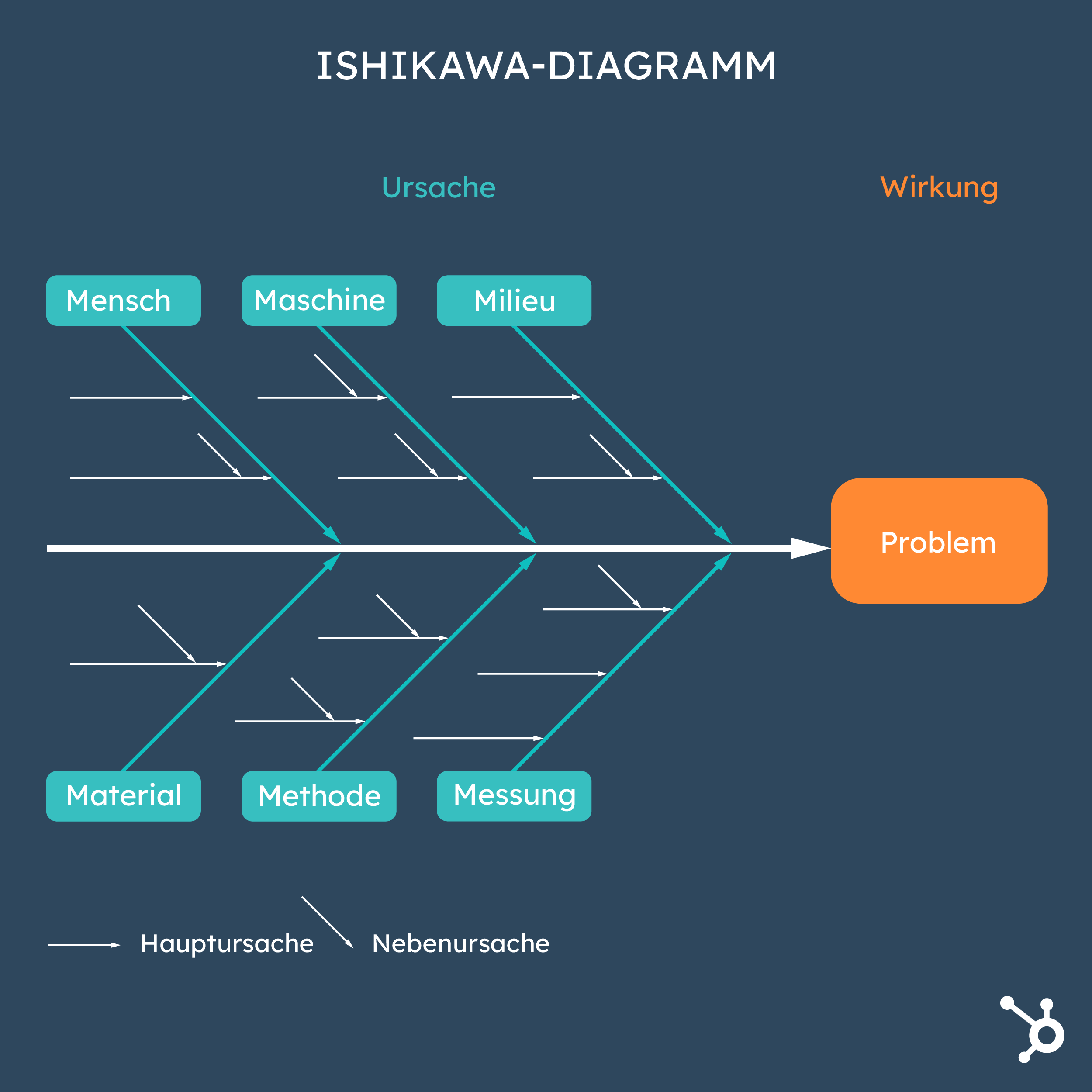 Ishikawa-Diagramm: Ursachenanalyse Und Problemlösung