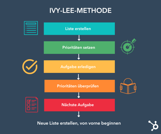 Grafik Ivy-Lee-Methode Ablauf