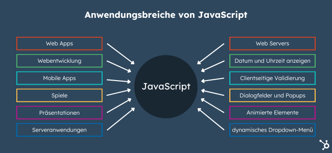 Die verschiedenen Anwendungsbereiche und Branchen von JavaScript