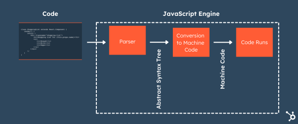 Eine visuelle Darstellung, wie JavaScript hinter den Kulissen funktioniert