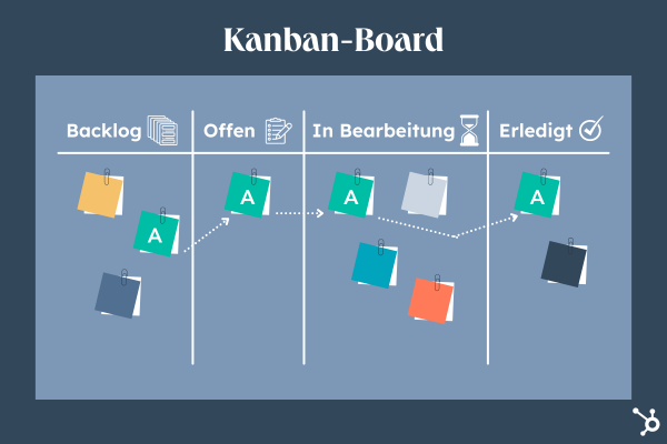 Kanban: Die Agile Projektmanagement-Methode Erklärt