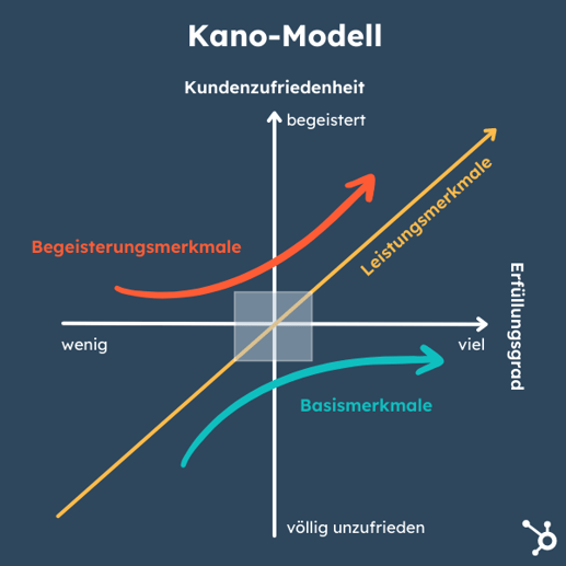 Grafische Darstellung des Kano-Modells