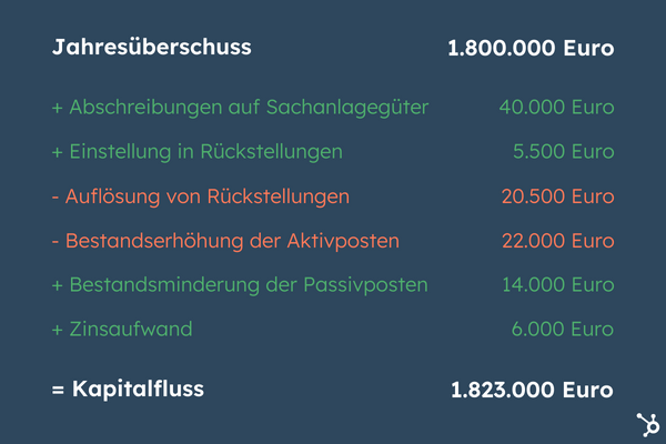 Kapitalflussrechnung: Alles Wissenswerte Im Überblick