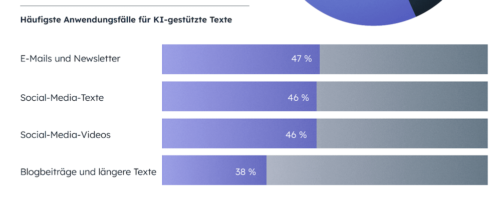 Statistik zum Thema Anwednungsbereiche fuer KI-gestuetzte Texte 