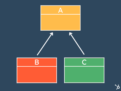 Vererbung Klassendiagramm