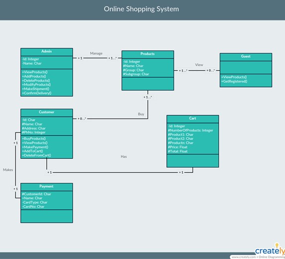 Klassendiagramm Beispiel Online-Shop