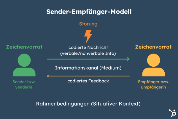 Grafik Kommunikationsfaehigkeit erklaert mit Sender-Empfaenger-Modell