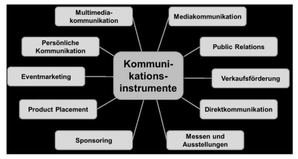 verkaufsförderung in der kommunikationspolitik