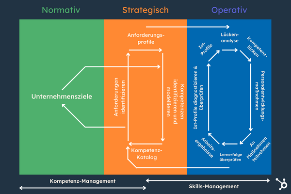 Grafik Umsetzung im Kompetenzmanagement-Modell