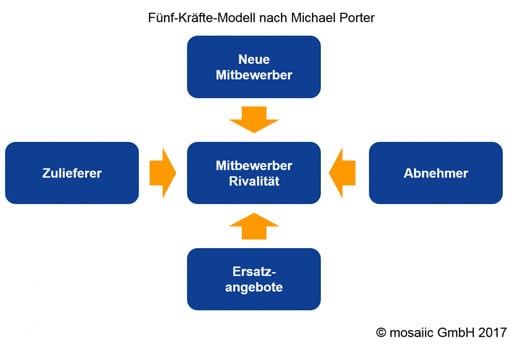 konkurrenzanalyse-schaubild
