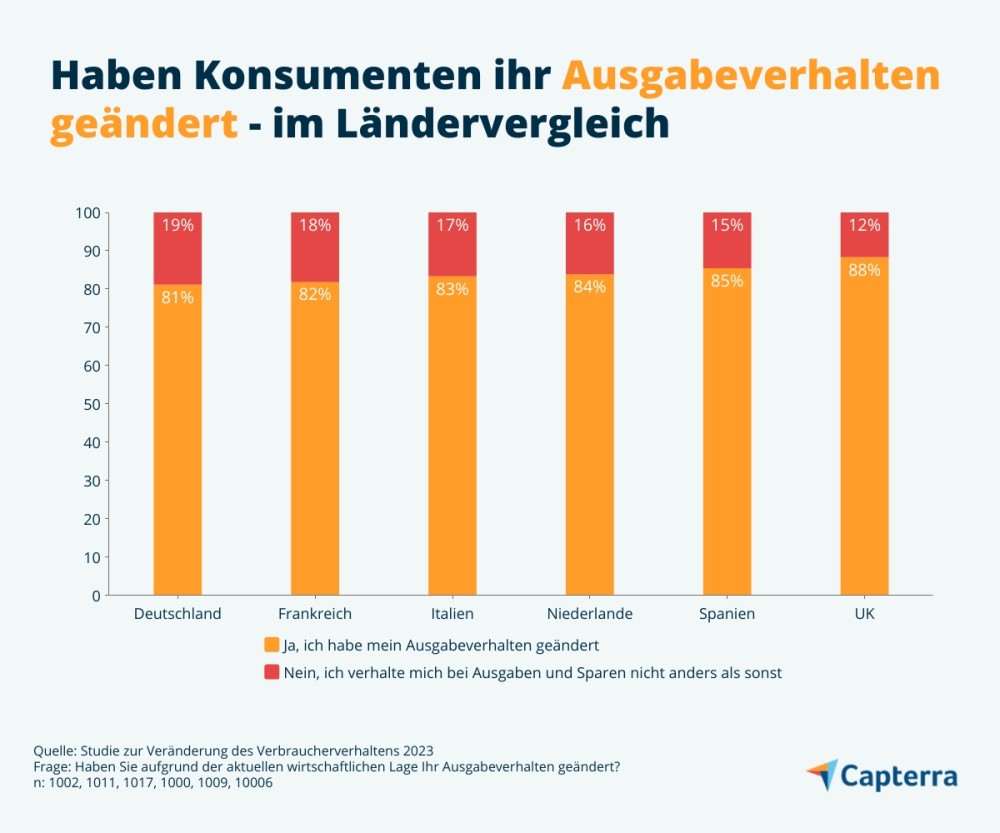 Grafik Veränderung des Konsumverhaltens nach Ländern - Studie von Capterra