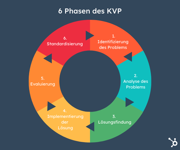 Was Ist KVP? Kontinuierlicher Verbesserungsprozess Erklärt