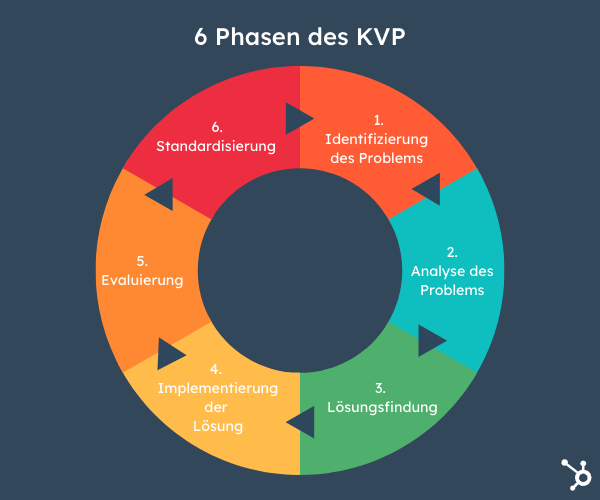 Grafik: 6 Phasen des KVP