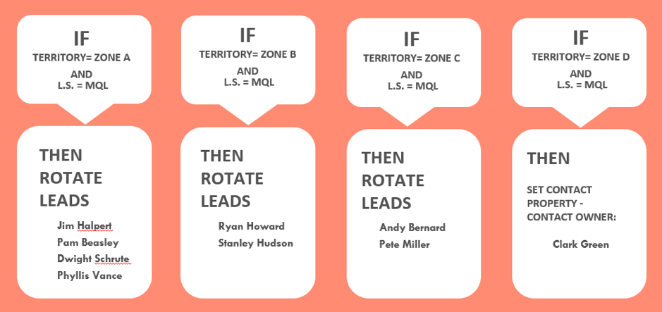 lead-rotation-HubSpot