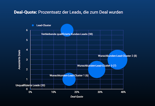 Grafik Leadqualität von Deals bestimmen
