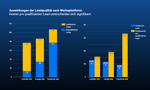 Grafik Auswirkungen Leadqualität nach Werbeplattform