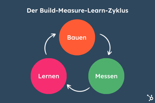 Grafik Build-Measure-Learn-Zyklus
