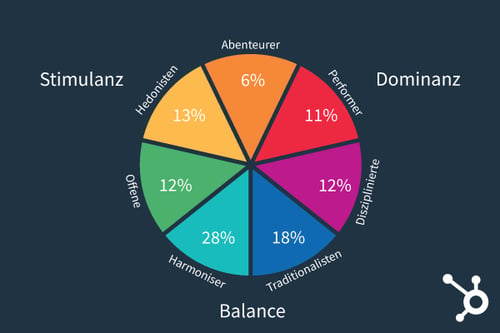 Tortendiagramm Einteilung Limbic Map Typen