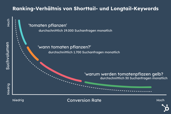 Diagramm: Ranking-Verhältnis von Shorttail- und Longtail-Keywords