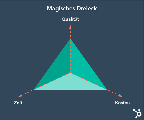 Das Magische Dreieck: Zaubern Im Projektmanagement