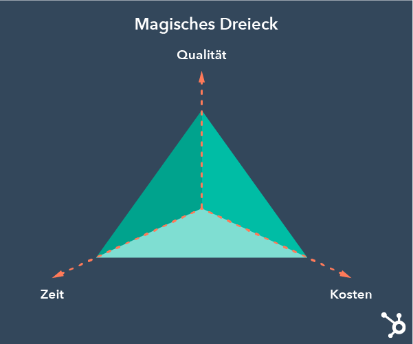 Das magische Dreieck im Projektmanagement