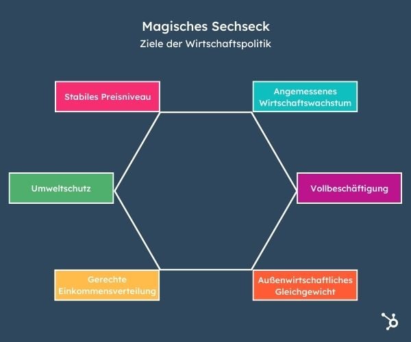 Zielbeziehungen: Indifferent, komplementär und konkurrierend