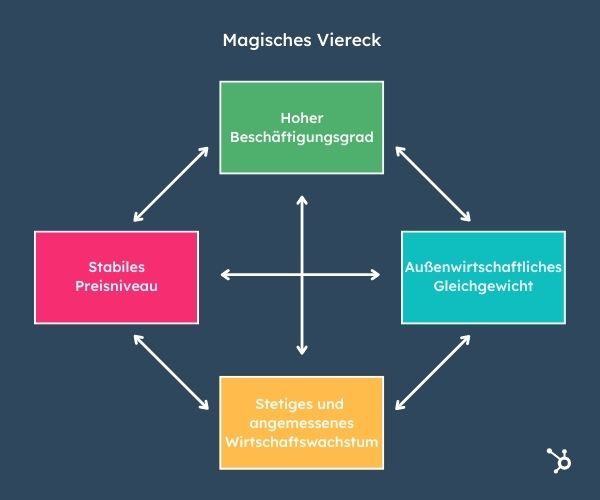 Zielbeziehungen: Indifferent, Komplementär Und Konkurrierend