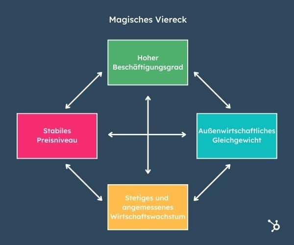 Das Magische Sechseck Der Wirtschaftspolitik Zielbeziehungen: Indifferent, komplementär und konkurrierend