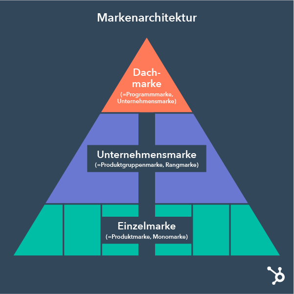 Markenarchitektur im Überblick - Dachmarke, Unternehmensmarke und Einzelmarke