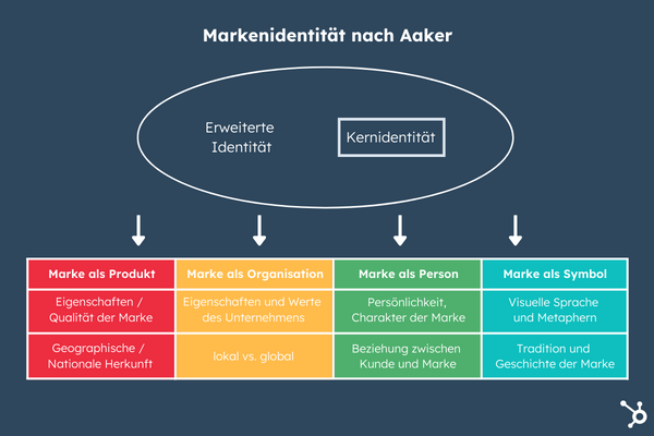Grafik Markenidentität nach Aaker