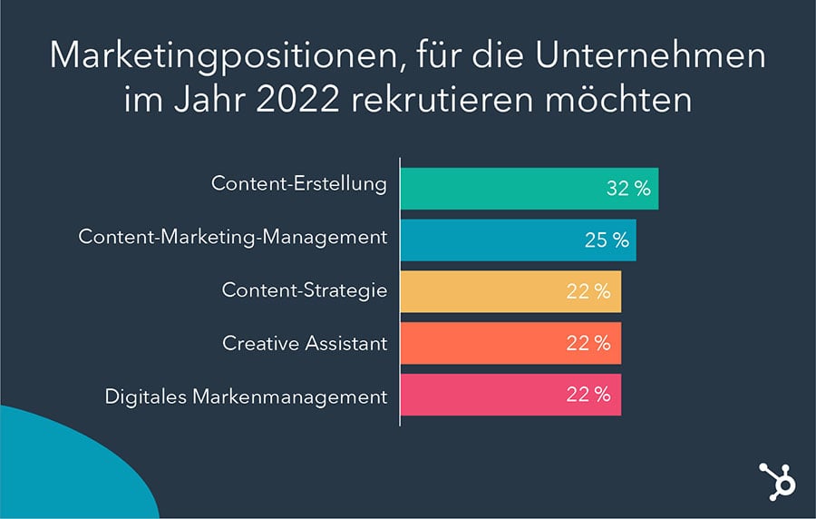Marketing Trends 2022 - Recruiting von Marketing-Fachpersonal