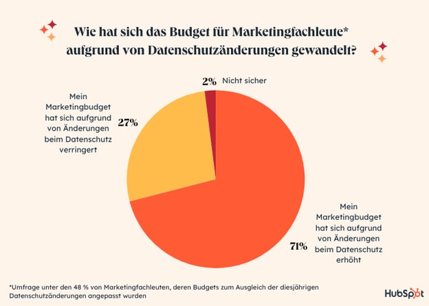 Daten zur Frage: Wie hat sich das Budget für Marketingfachleute* aufgrund von Datenschutzänderungen gewandelt?